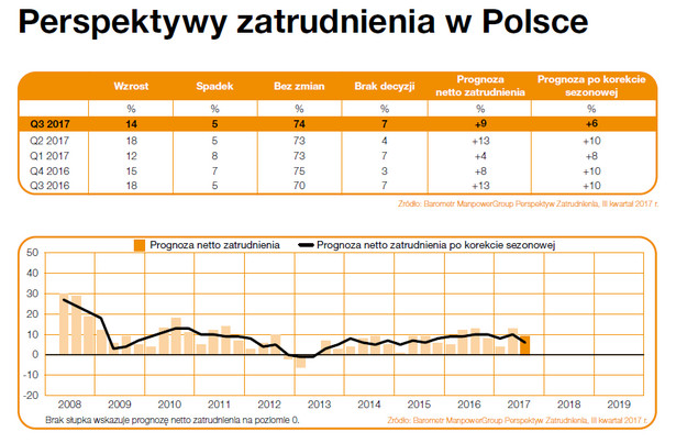 Perspektywy zatrudnienia w Polsce źródło - Manpower