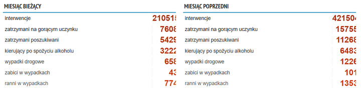 Statystyki policji (źródło: policja.pl)