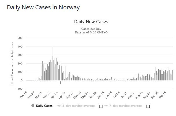 Koronawirus: Norwegia. Liczba nowych zakażeń