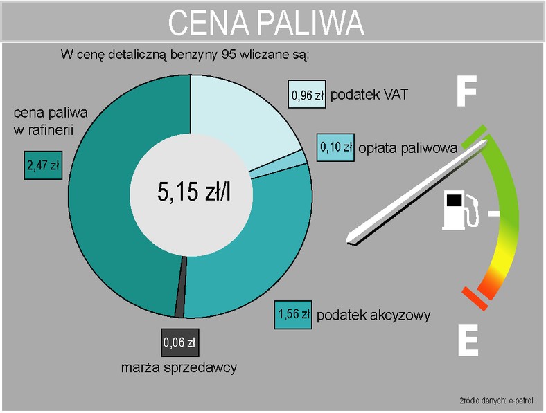 Co składa się na cenę benzyny 95