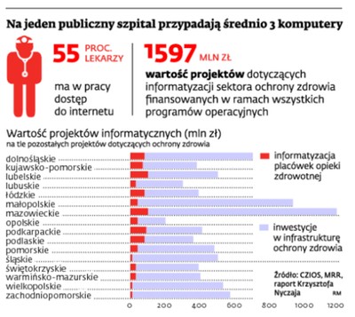 Szpitale nie mają pieniędzy na informatyzację