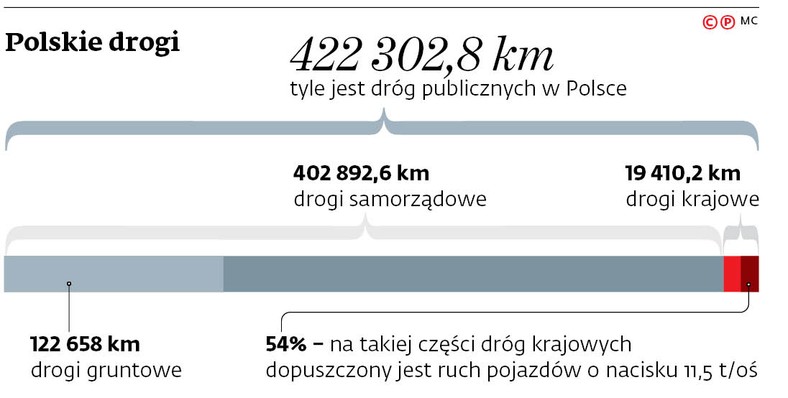 Polskie drogi