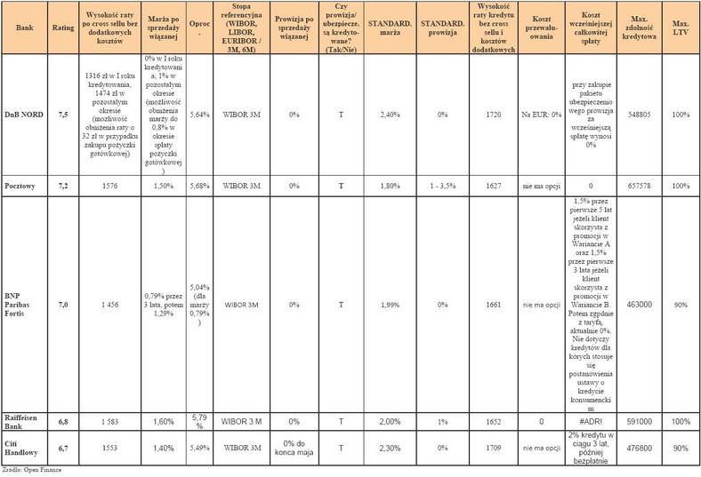 Ranking kredytów hipotecznych - kwiecień 2011 r. - cz.3 - Kredyt w PLN w wysokości 270 tys. zł na nieruchomość za 300 tys. zł (90% LtV), na 30 lat - dla rodziny 2+1 z wpływami 6 tys. zł netto