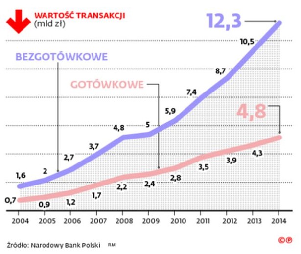 Zagraniczne transakcje polskich banków - wartość transakcji