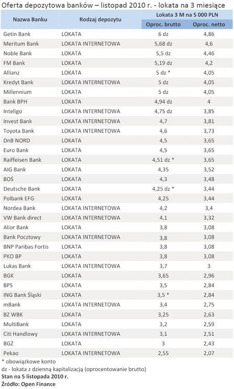 Oferta depozytowa banków – listopad 2010 r. - lokata na 3 miesiące