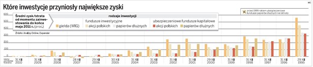 Które inwestycje przyniosły największe zyski