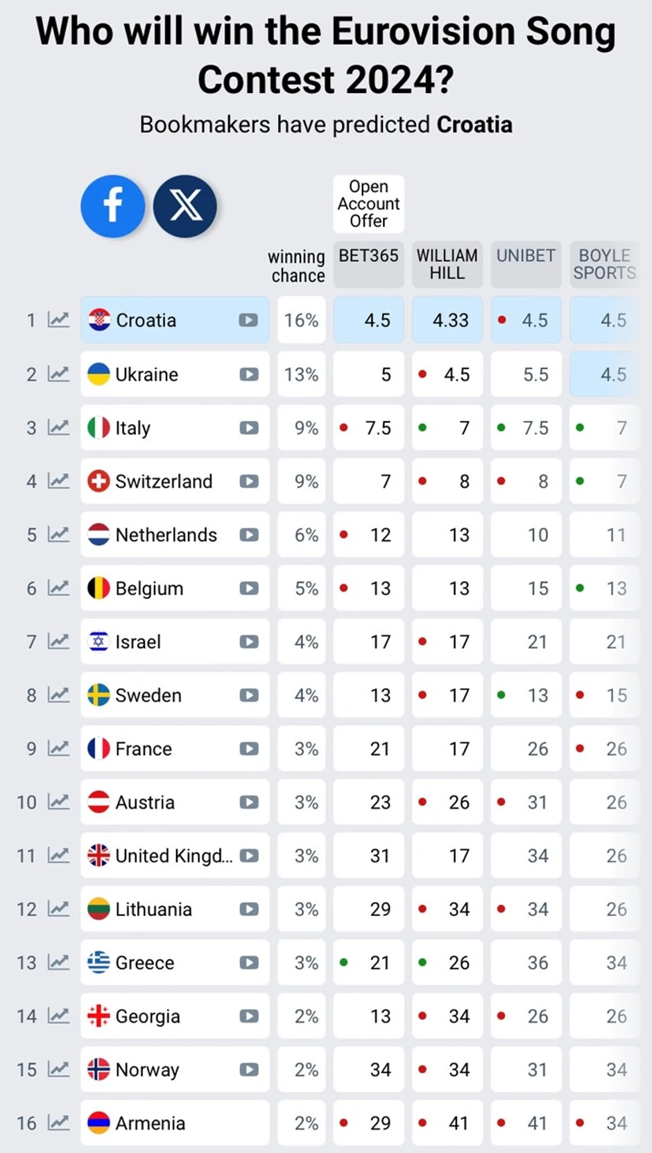 Evrovizija kladionice