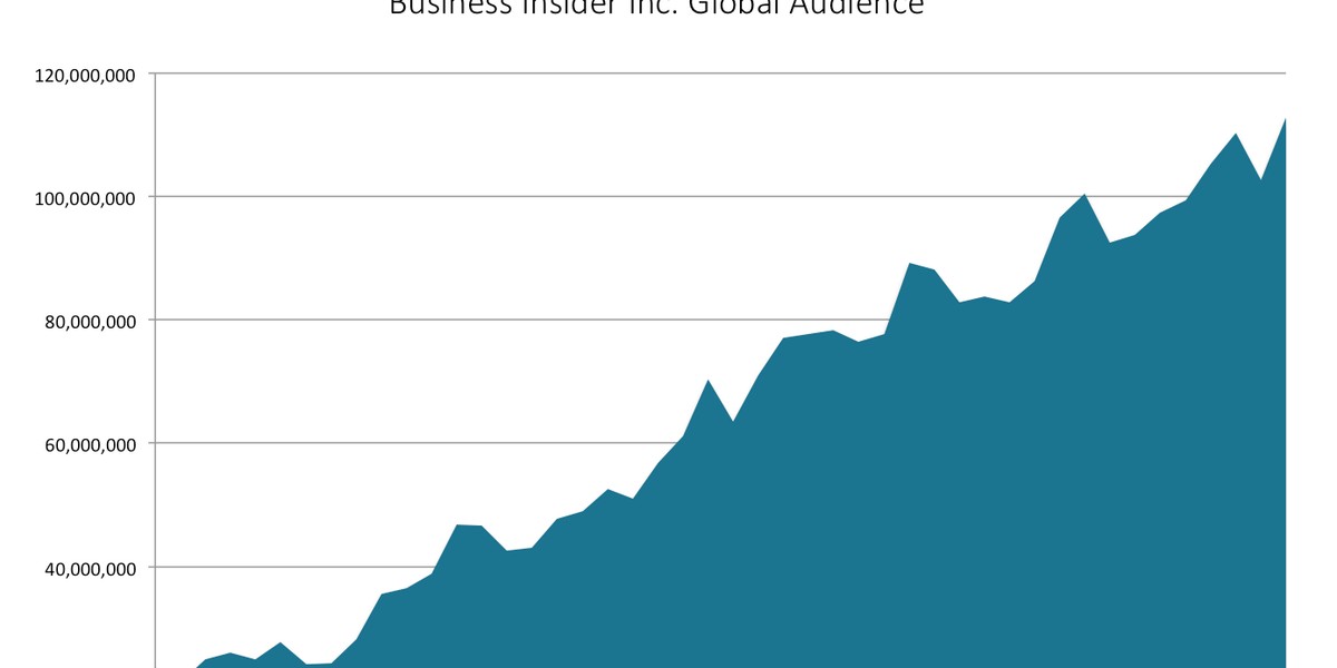 Business Insider Inc. global audience growth, 2013-2016