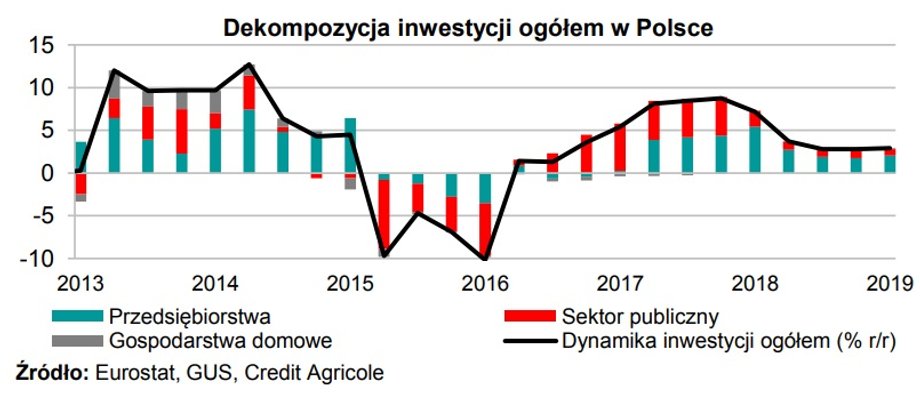 Dekompozycja inwestycji ogółem w Polsce