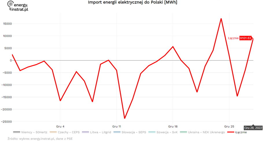  Różnica między eksportem a importem energii elektrycznej