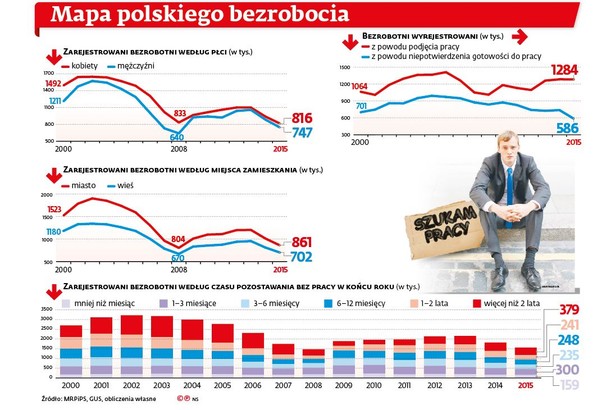 Bezrobocie w Polsce - wg płci, czasu bez pracy, zamieszkania