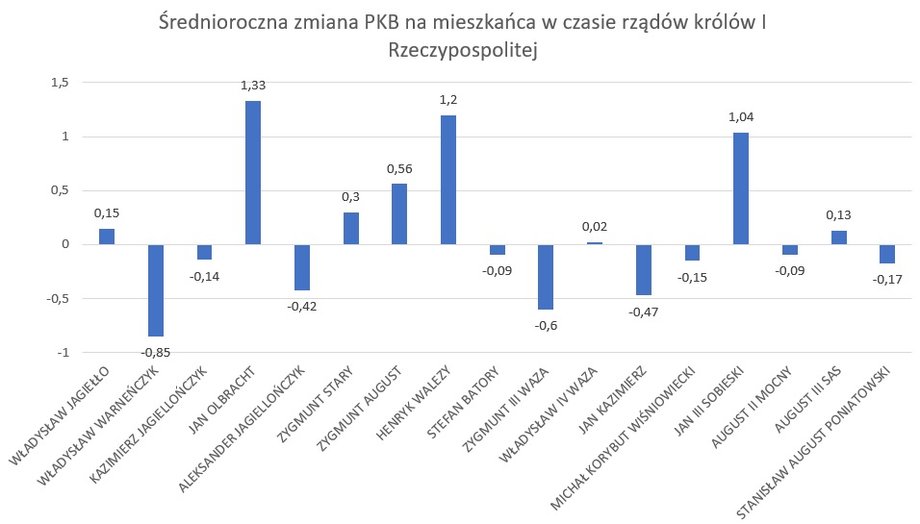 Średnioroczna zmiana PKB w Polsce w czasie rządów poszczególnych królów I Rzeczpospolitej