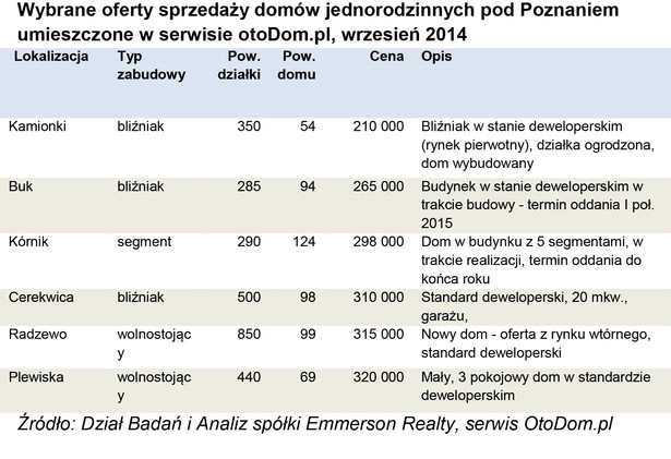 Wybrane oferty sprzedaży domów jednorodzinnych pod Poznaniem umieszczone, wrzesień 2014