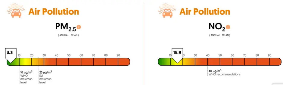 Średnie roczne stężenia PM2.5 i NO2 w Rejkiawiku