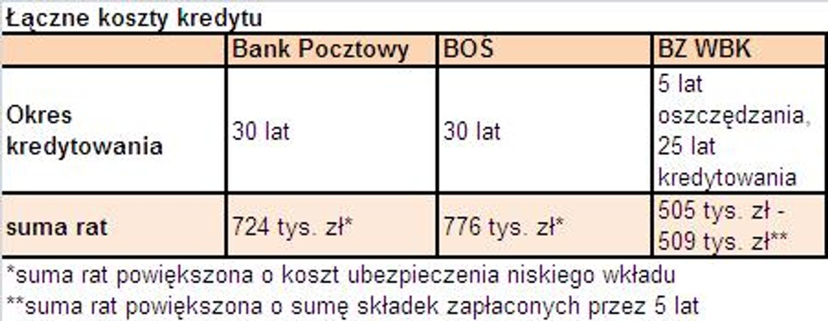 Łączne koszty kredytu