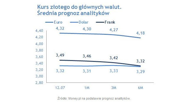 Kurs złotego do głównych walut (Źródło: Money.pl na podstawie prognoz analityków)