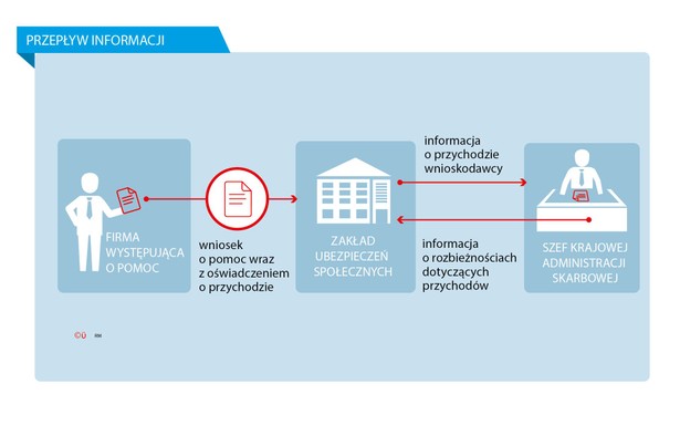 Przepływ informacji