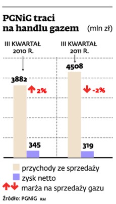 PGNiG traci na handlu gazem (mln zł)
