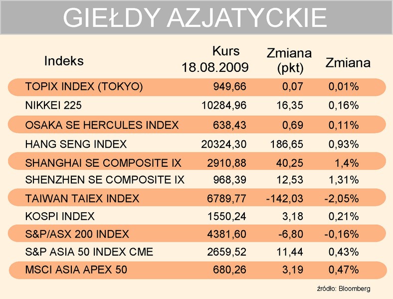 Indeksy giełd azjatyckich 18-08-2009