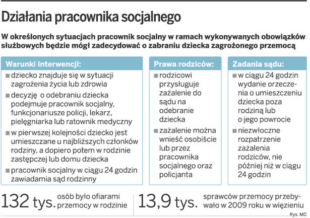 Działania pracownika socjalnego