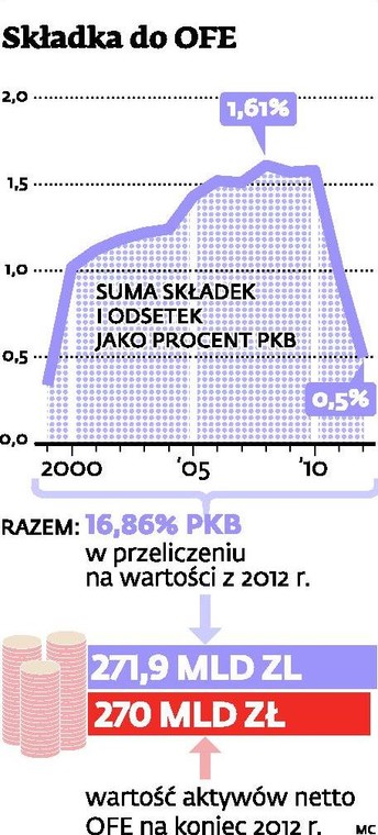 Składka do OFE