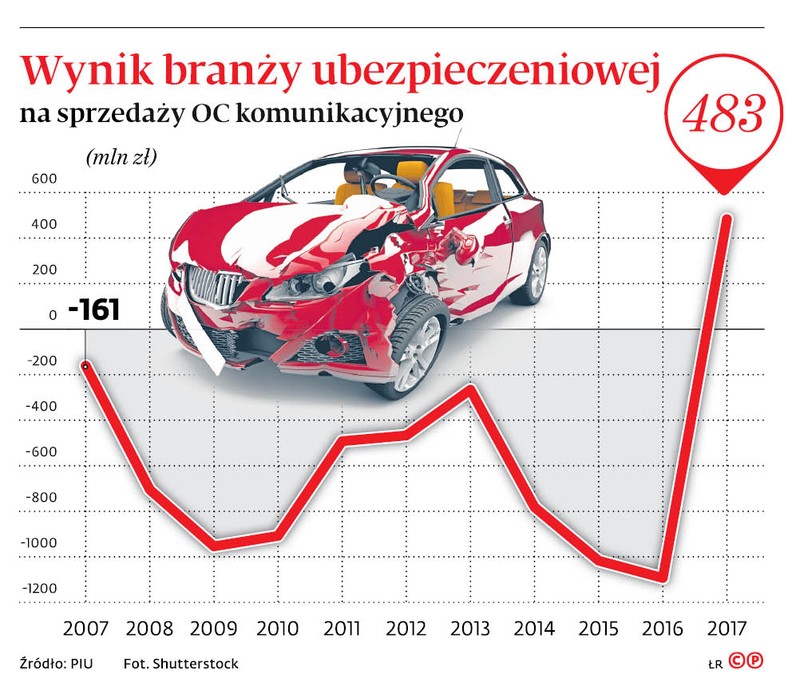 Wynik branży ubezpieczeniowej na sprzedaży OC komunikacyjnego