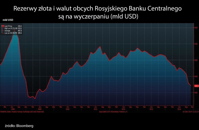 Aby bronić wartości spadającego rubla, rosyjski bank centralny korzystał z rezerw walutowych. W obliczu dużych spadków rezerwy topniały bardzo szybko. Wszystko wskazuje na to, że roczny ubytek rezerw w 2014 roku będzie największy od 2008 roku.