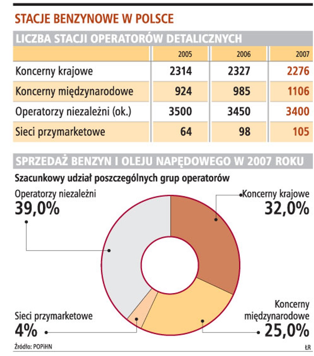 Stacje benzynowe w Polsce