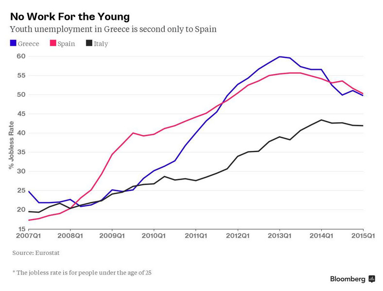 Bezrobocie młodych w Grecji, Hiszpanii i we Włoszech