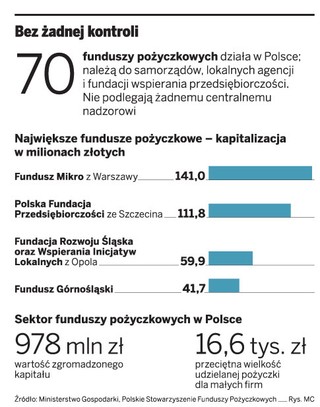 Resort gospodarki i PARP zwiększą kontrolę nad funduszami pożyczkowymi