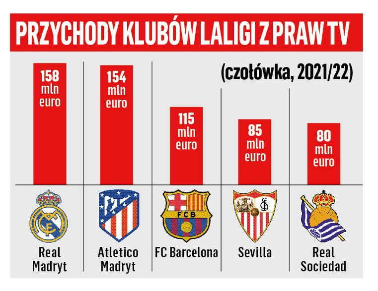 Przychody klubów LaLigi z praw TV