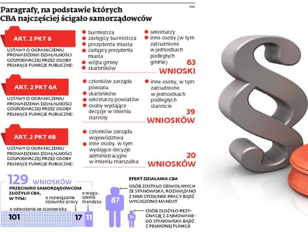 Paragrafy, na podstawie których CBA najczęściej ścigało samorządowców