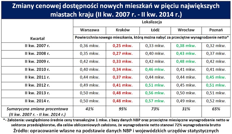 Dostępność mieszkań tab. 1