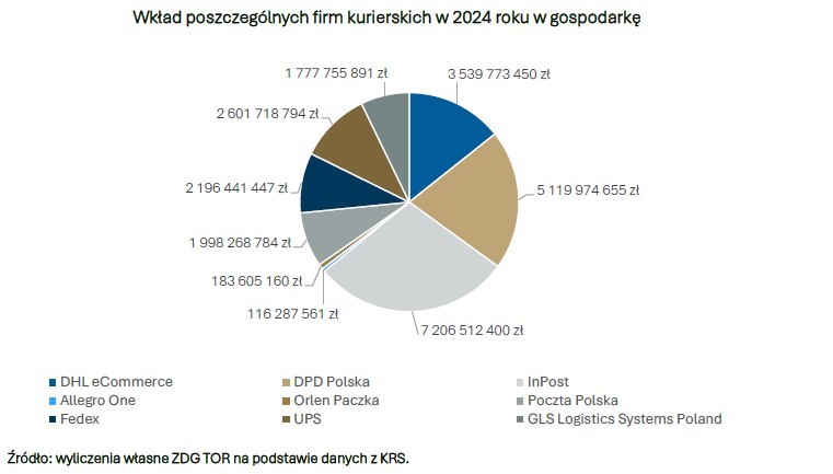 Raport: firmy kurierskie wspierają rozwój polskiej gospodarki