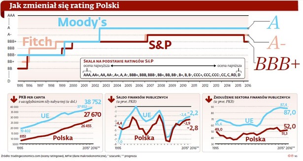 Jak zmieniał się rating Polski?