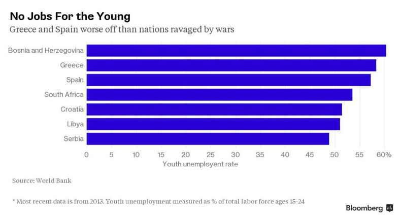 Bezrobocie wśród młodych w wybranach państwach świata pod koniec 2013 roku.