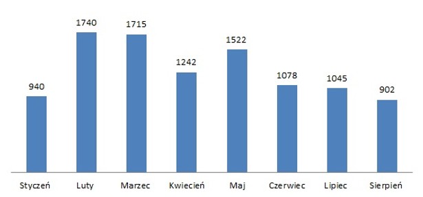 Program MdM w sierpniu