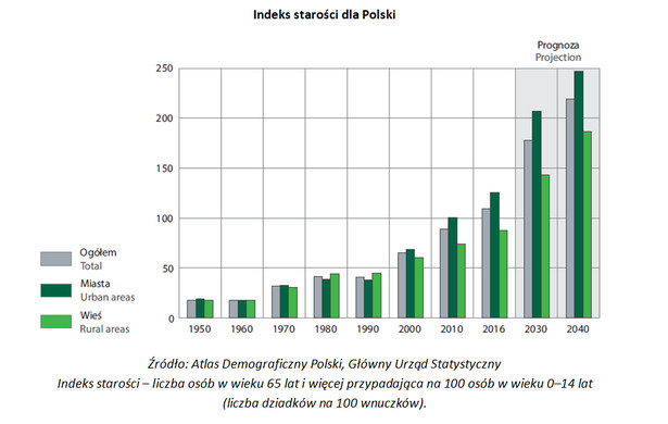 Indeks starości dla Polski