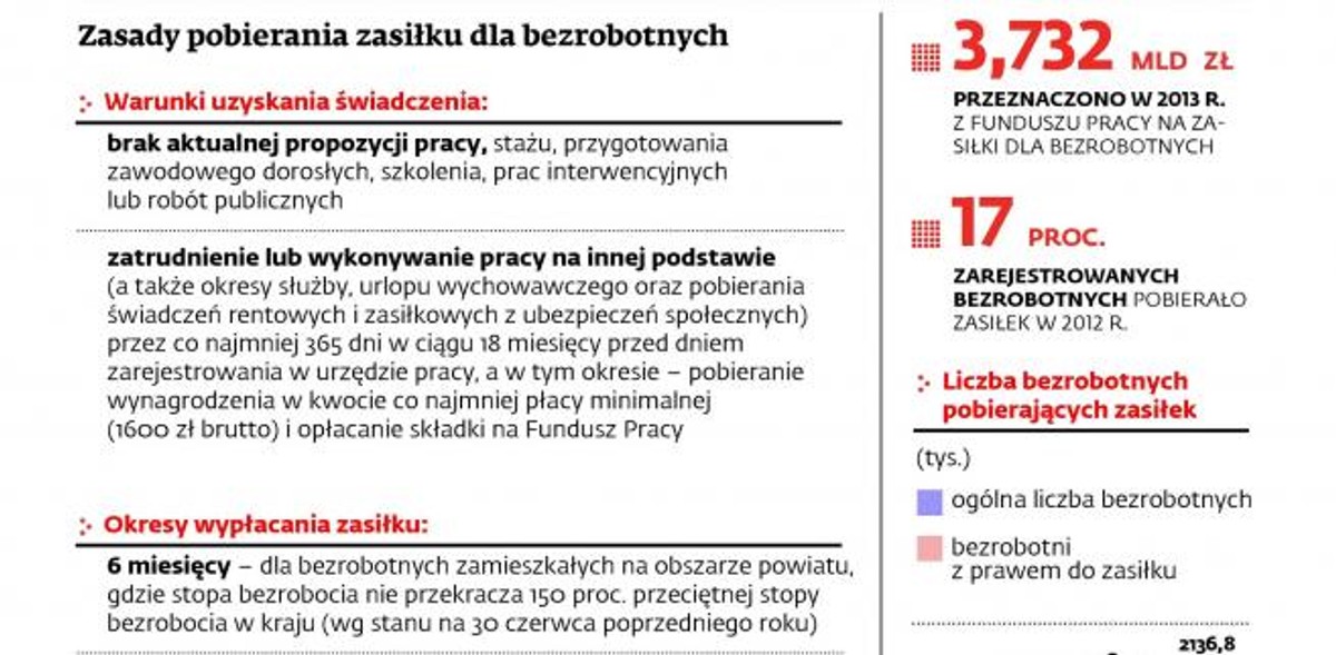 Zasady pobierania zasiłku dla bezrobotnych