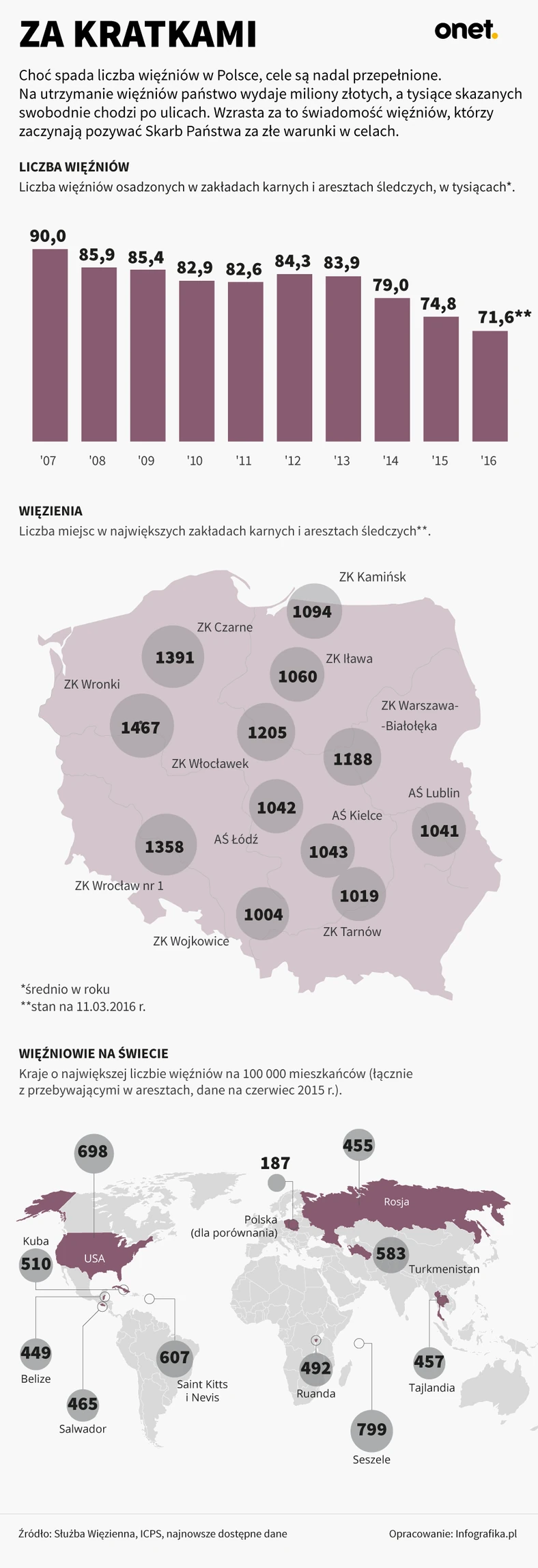 Więźniowie - infografika