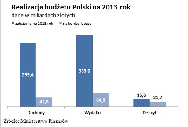 Realizacja budżetu Polski na 2013 r.