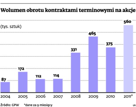 Wolumen obrotu kontraktami terminowymi na akcje