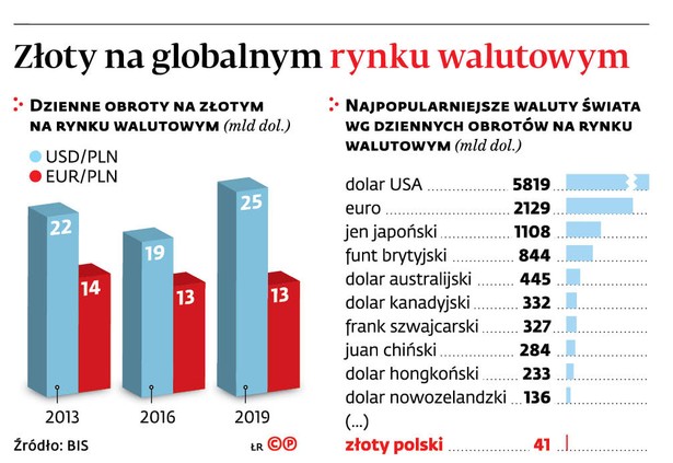 Złoty na globalnym rynku walutowym