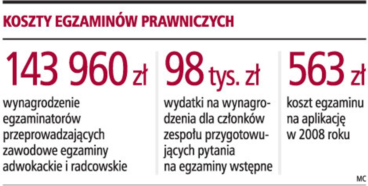 Koszty egzaminów prawniczych