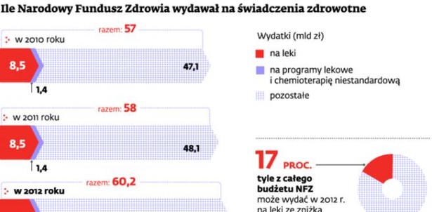 Ile Narodowy Fundusz Zdrowia wydawał na świadczenia zdrowotne