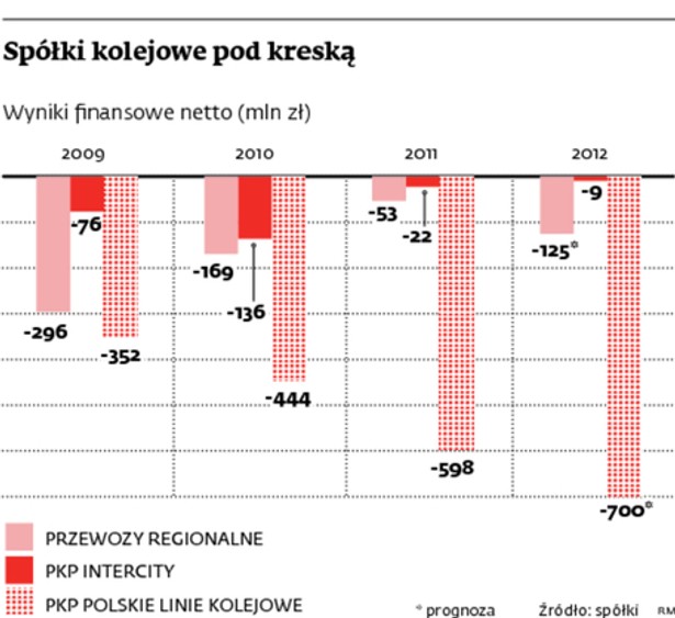 Spółki kolejowe pod kreską