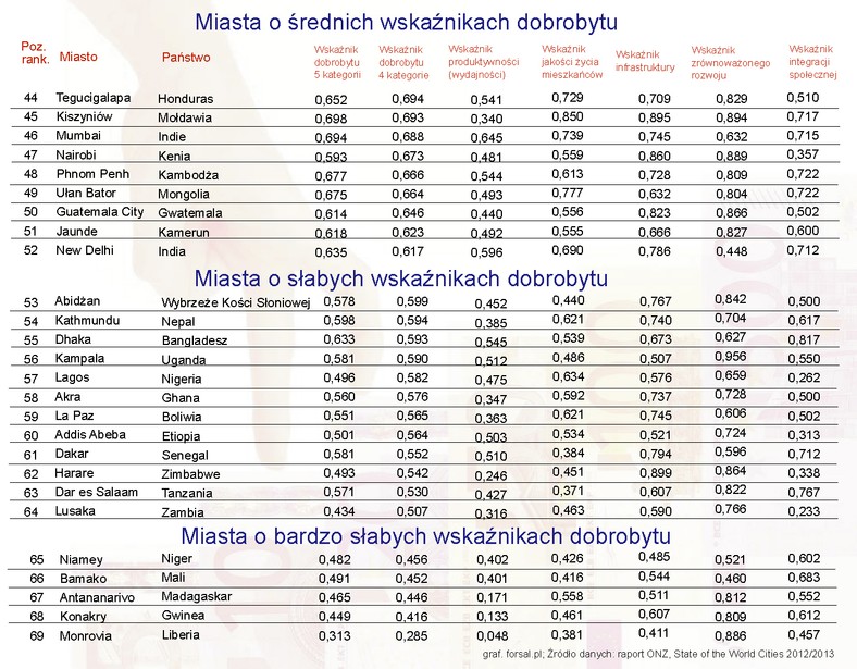 Wskaźnik dobrobytu ranking 3