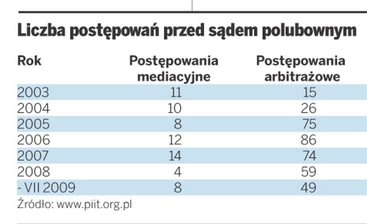 Liczba postępowań przed sądem polubownym