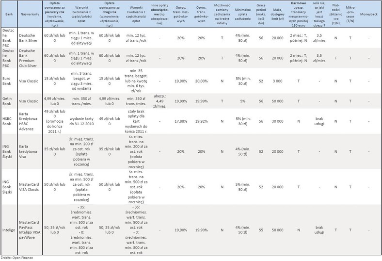 Karty kredytowe - oferta banków - kwiecień 2011 r. - cz.3