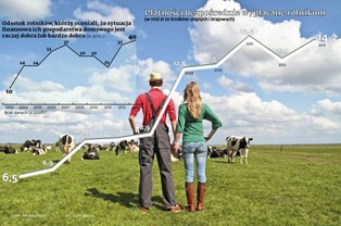 Polska wieś jest uboga? Rolnicy są dziś bogatsi niż pracownicy najemni